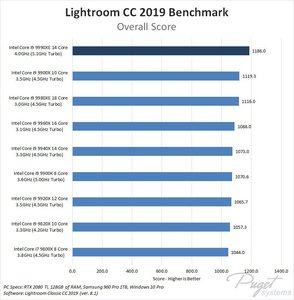 Benchmarks zum Intel Core i9-9990XE