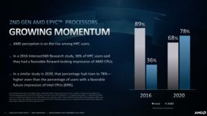 AMD EPYC Momentum