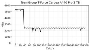 TeamGroup T-Force Cardea A440 Pro