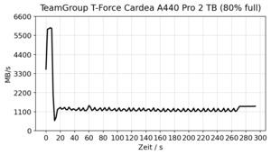 TeamGroup T-Force Cardea A440 Pro