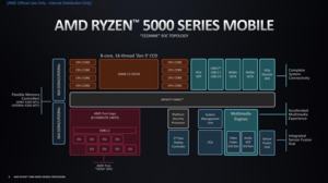 AMD Ryzen 5000 Mobile – Deep Dive