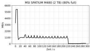 MSI SPATIUM M480 2 TB