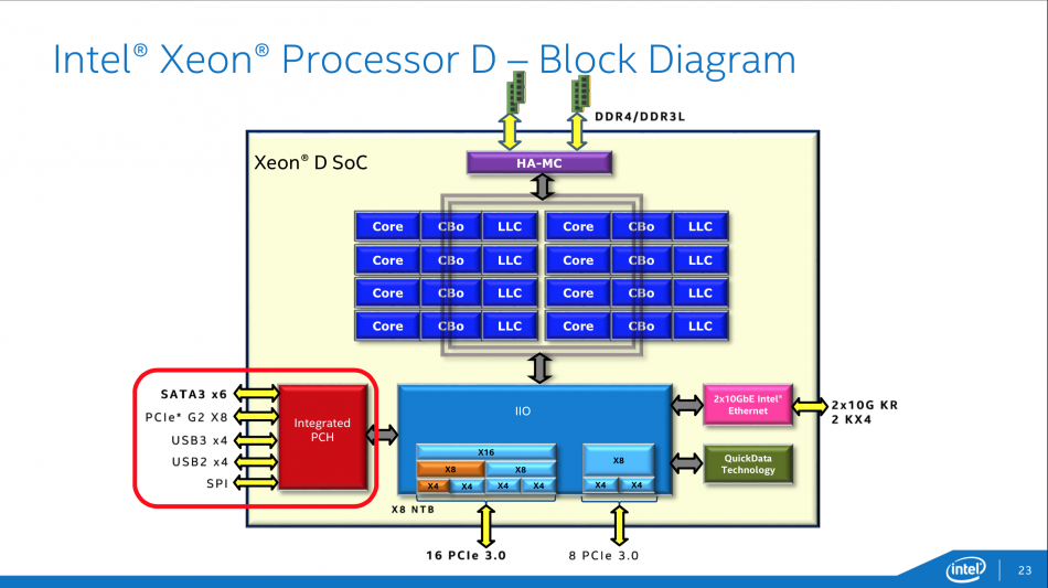 Blockdiagramm Broadwell Xeon D